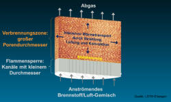 Prinzip der Porenbrennertechnologie